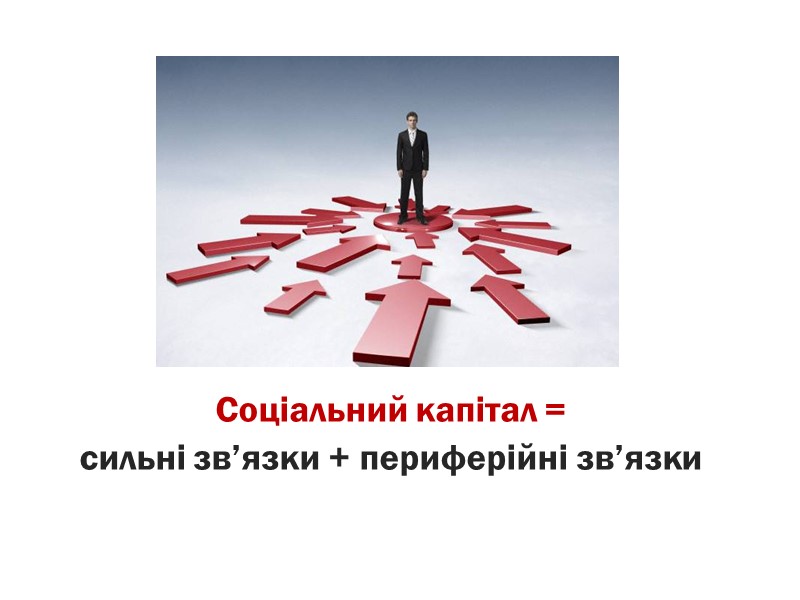 Соціальний капітал =  сильні зв’язки + периферійні зв’язки